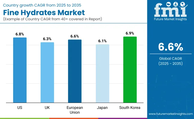 Fine Hydrate Market By Country Fine Hydrate Market By Country