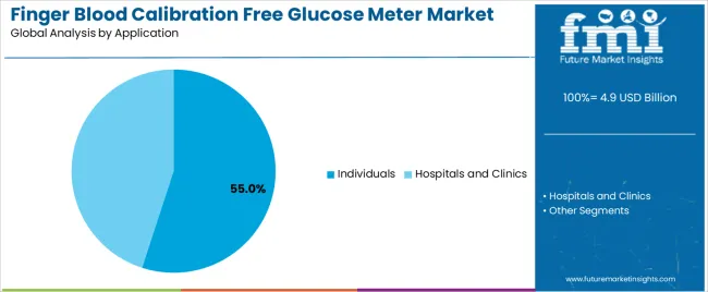 Finger Blood Calibration Free Glucose Meter Market Analysis By Application Finger Blood Calibration Free Glucose Meter Market Analysis By Application