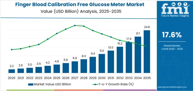 Finger Blood Calibration Free Glucose Meter Market Market Value Analysis Finger Blood Calibration Free Glucose Meter Market Market Value Analysis