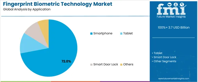 Fingerprint Biometric Technology Market Analysis By Application Fingerprint Biometric Technology Market Analysis By Application