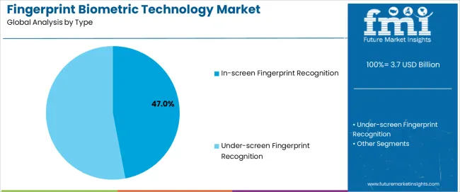 Fingerprint Biometric Technology Market Analysis By Type Fingerprint Biometric Technology Market Analysis By Type