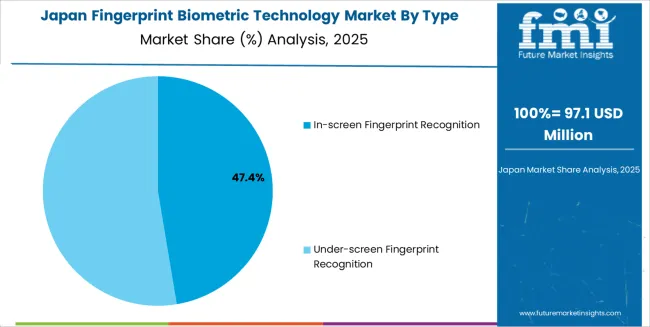 Fingerprint Biometric Technology Market Japan Market Share Analysis By Type Fingerprint Biometric Technology Market Japan Market Share Analysis By Type