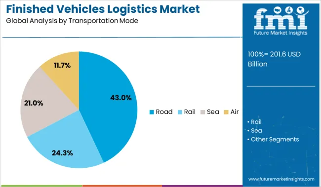 Finished Vehicles Logistics Market Analysis By Transportation Mode