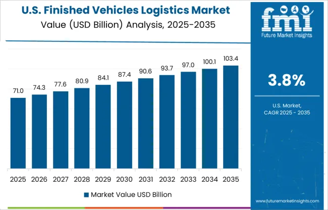 Finished Vehicles Logistics Market Country Value Analysis