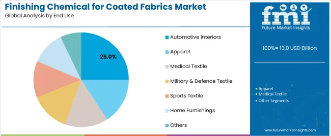 Finishing Chemical For Coated Fabrics Market Analysis By End Use Finishing Chemical For Coated Fabrics Market Analysis By End Use