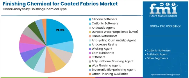 Finishing Chemical For Coated Fabrics Market Analysis By Finishing Chemical Type Finishing Chemical For Coated Fabrics Market Analysis By Finishing Chemical Type