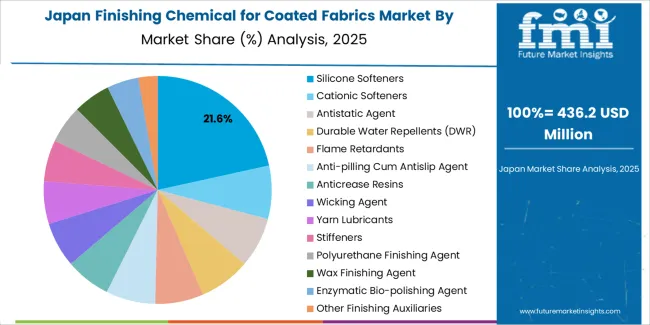 Finishing Chemical For Coated Fabrics Market Japan Market Share Analysis By Finishing Chemical Type Finishing Chemical For Coated Fabrics Market Japan Market Share Analysis By Finishing Chemical Type