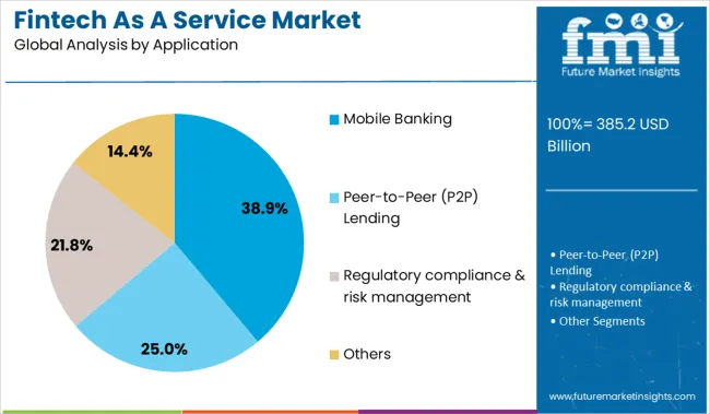 Fintech As A Service Market Analysis By Application