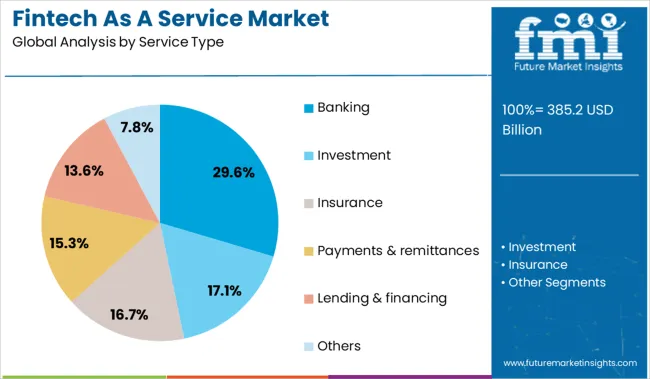 Fintech As A Service Market Analysis By Service Type