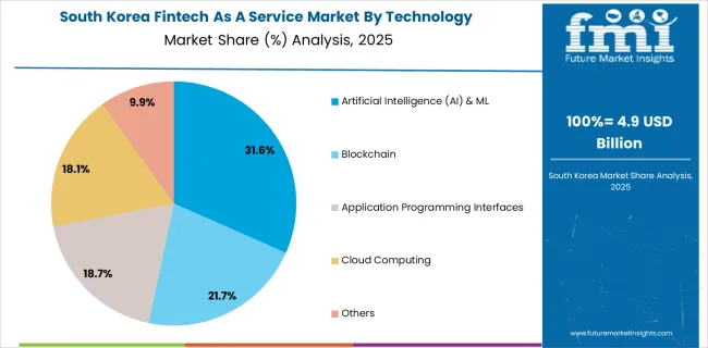 Fintech As A Service Market South Korea Market Share Analysis By Technology