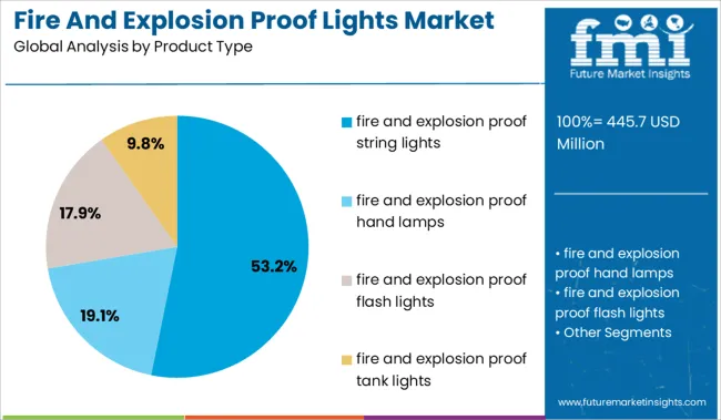 Fire And Explosion Proof Lights Market Analysis By Product Type
