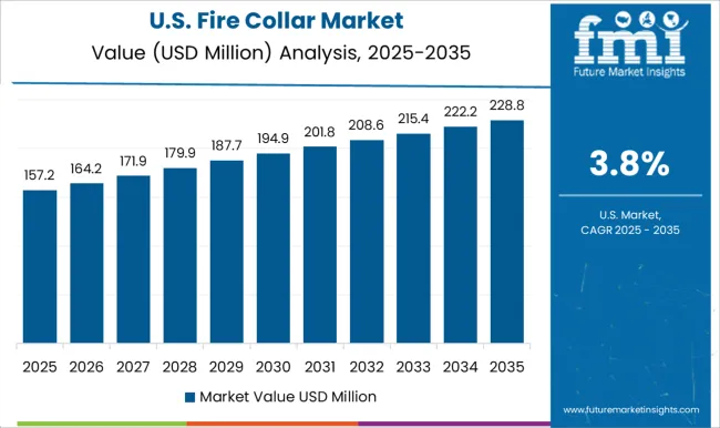 Fire Collar Market Country Value Analysis