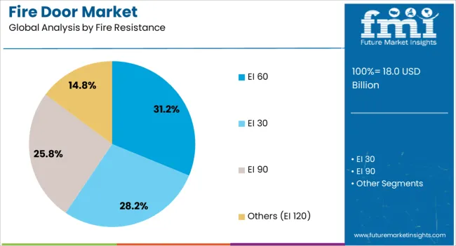 Fire Door Market Analysis By Fire Resistance