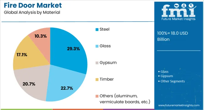 Fire Door Market Analysis By Material