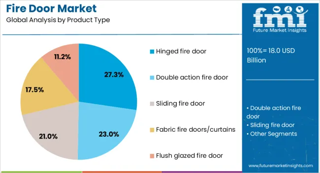 Fire Door Market Analysis By Product Type