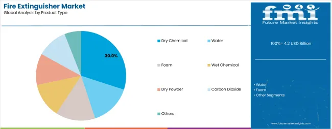 Fire Extinguisher Market Analysis By Product Type
