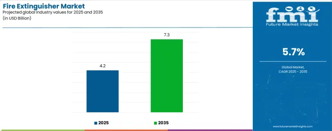 Fire Extinguisher Market Industry Value Analysis
