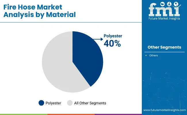 Fire Hose Market Analysis By Material