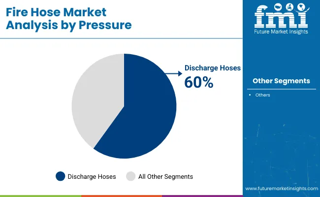 Fire Hose Market Analysis By Pressure