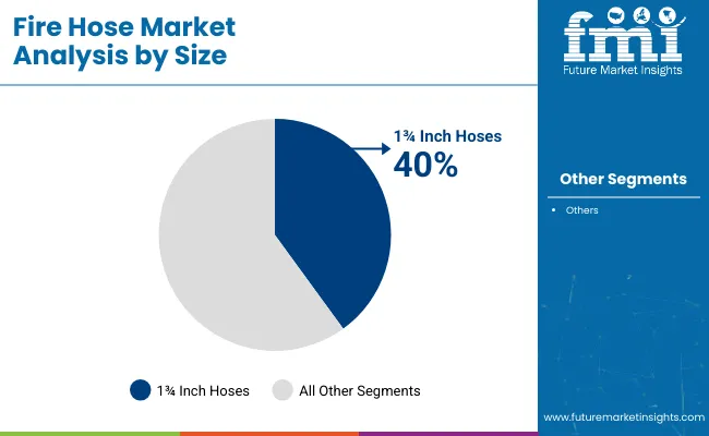 Fire Hose Market Analysis By Size
