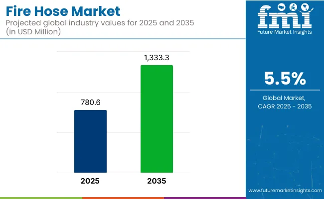 Fire Hose Market