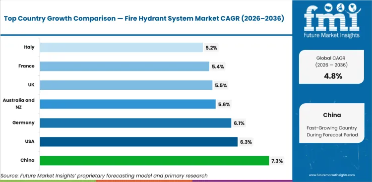 Fire Hydrant System Market Cagr Analysis By Country Fire Hydrant System Market Cagr Analysis By Country