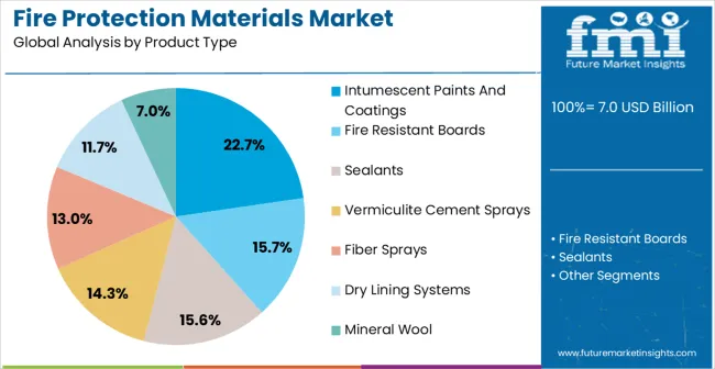 Fire Protection Materials Market Analysis By Product Type Fire Protection Materials Market Analysis By Product Type