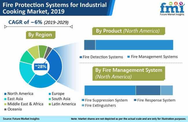 Fire Protection Systems For Industrial Cooking Market 2019 fire protection systems for industrial cooking market 2019