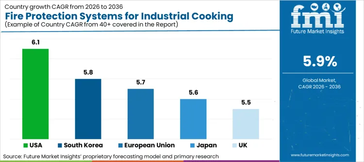 Fire Protection Systems For Industrial Cooking Market Cagr Analysis By Country