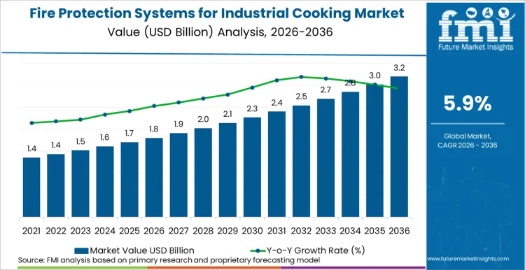 Fire Protection Systems For Industrial Cooking Market Market Value Analysis
