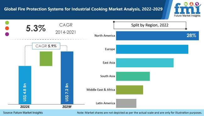 Fire Protection Systems for Industrial Cooking Market
