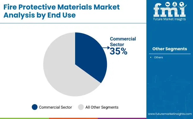 Fire Protective Materials Market By End Use