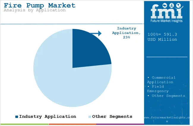 Fire Pump Market Analysis By Application