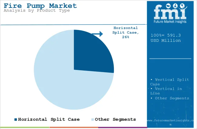 Fire Pump Market Analysis By Product Type