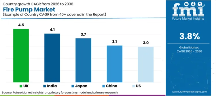 Fire Pump Market Cagr Analysis By Country