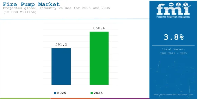 Fire Pump Market Industry Value Analysis