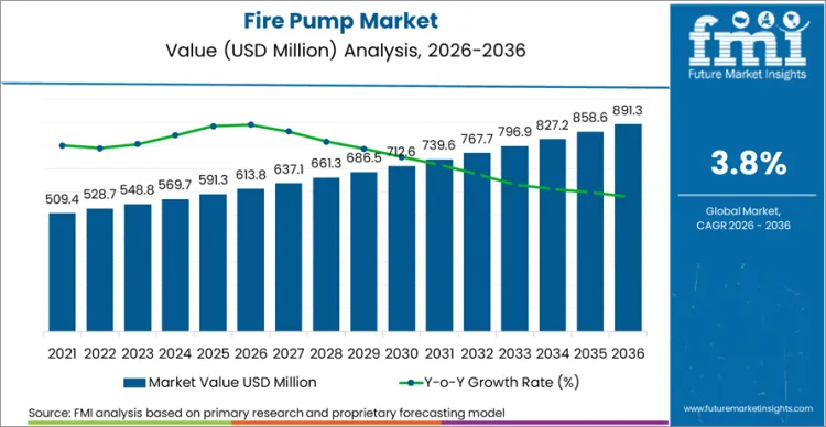Fire Pump Market Market Value Analysis