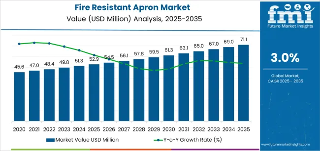 Fire Resistant Apron Market Market Value Analysis Fire Resistant Apron Market Market Value Analysis
