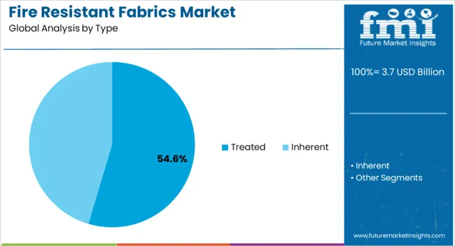 Fire Resistant Fabrics Market Analysis By Type Fire Resistant Fabrics Market Analysis By Type