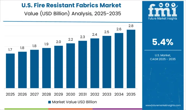 Fire Resistant Fabrics Market Country Value Analysis