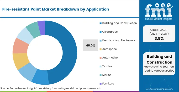 Fire Resistant Paint Market Analysis By Application
