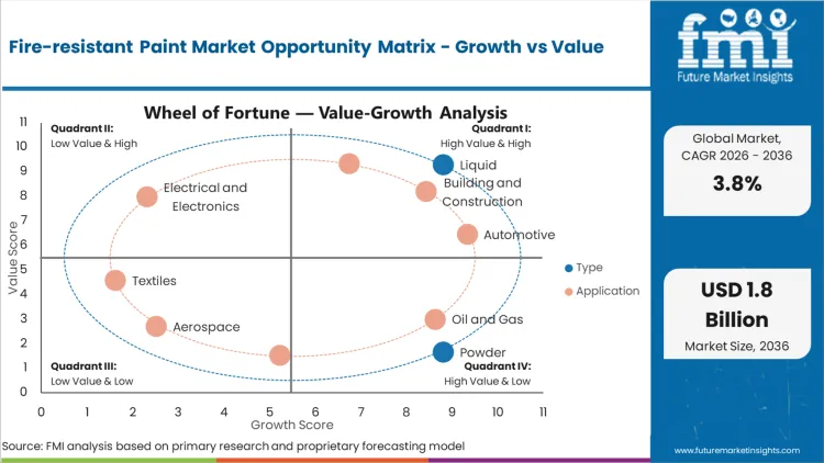 Fire Resistant Paint Market Opportunity Matrix Growth Vs Value