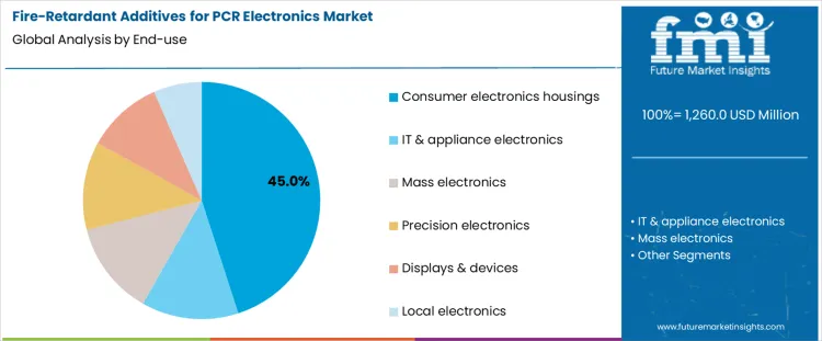 Fire Retardant Additives For Pcr Electronics Market Analysis By End Use