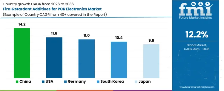Fire Retardant Additives For Pcr Electronics Market Cagr Analysis By Country
