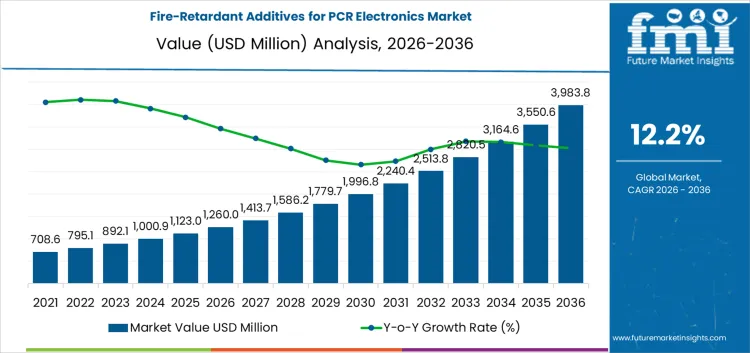 Fire Retardant Additives For Pcr Electronics Market Market Value Analysis