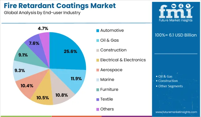 Fire Retardant Coatings Market Analysis By End User Industry