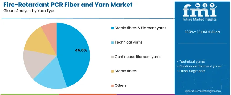 Fire Retardant Pcr Fiber And Yarn Market Analysis By Yarn Type