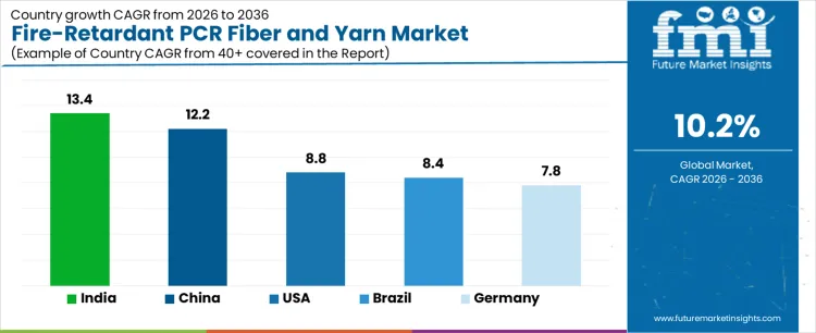 Fire Retardant Pcr Fiber And Yarn Market Cagr Analysis By Country