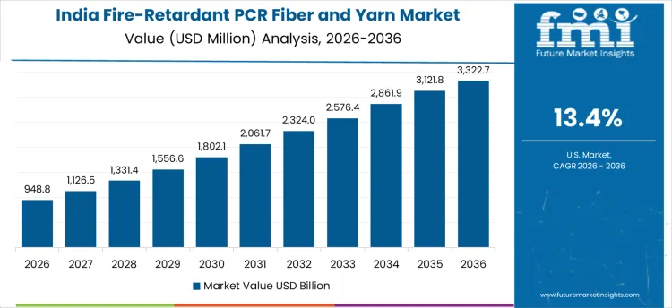 Fire Retardant Pcr Fiber And Yarn Market Country Value Analysis