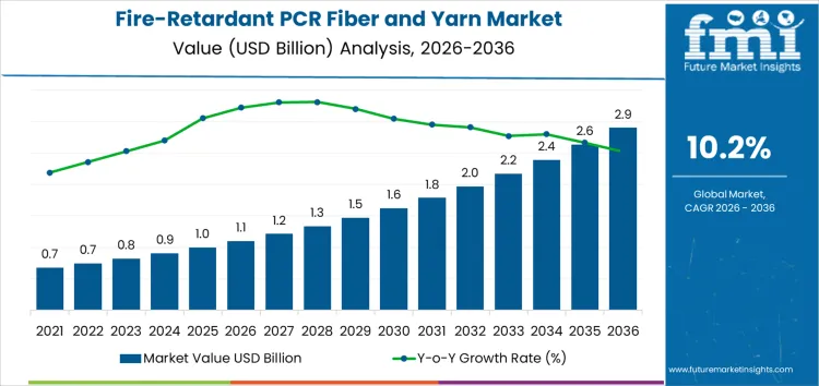 Fire Retardant Pcr Fiber And Yarn Market Market Value Analysis